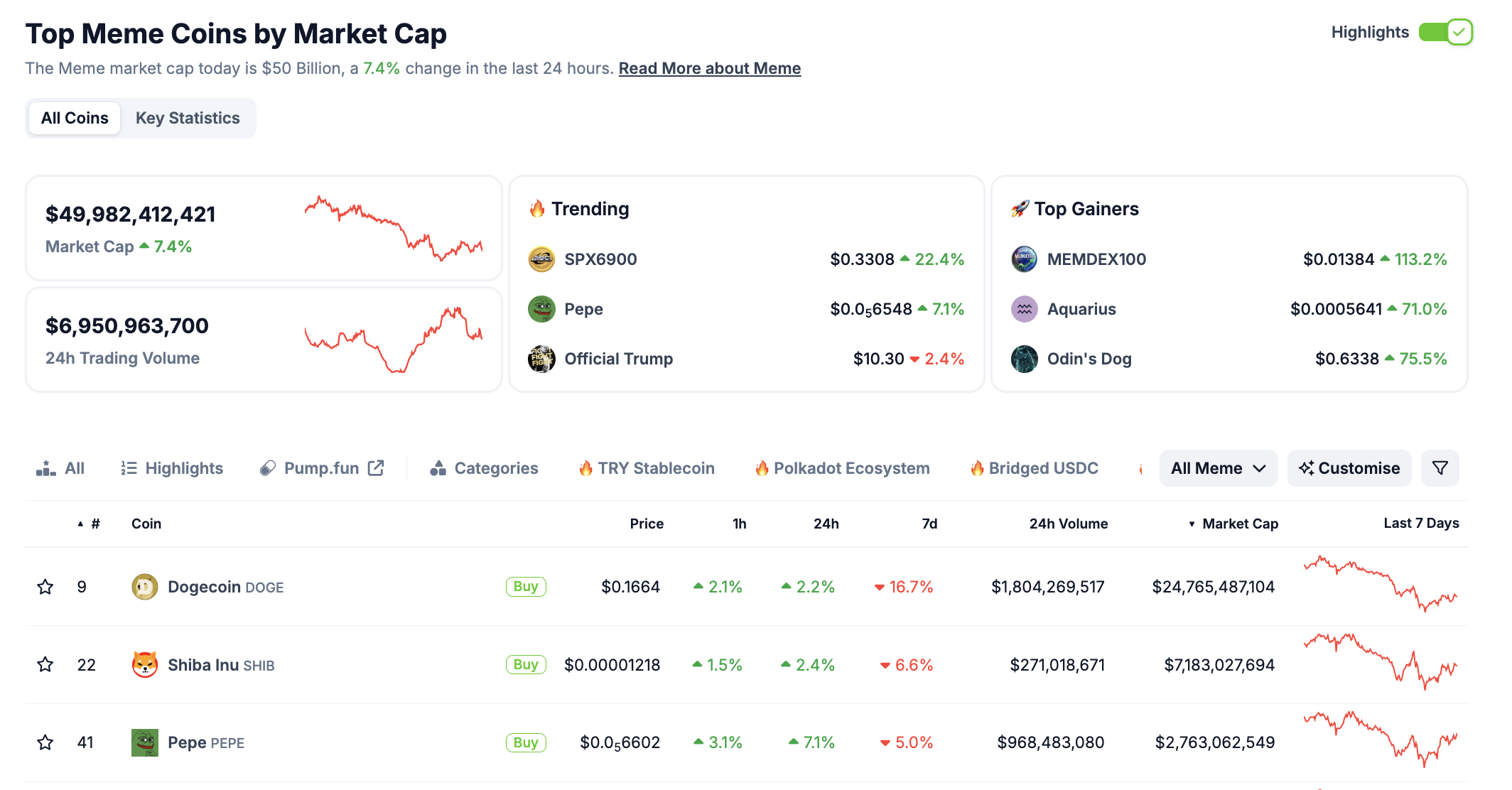 表情包幣市場表現，3月12日 | 來源：Coingecko